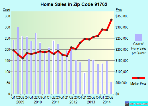 Zip code 91762 (Ontario, CA) real estate house value trends