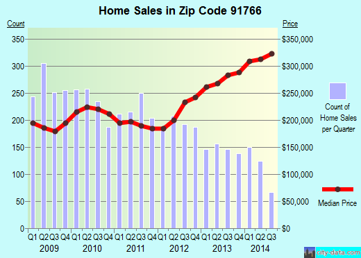 Zip code 91766 (Pomona, CA) real estate house value trends