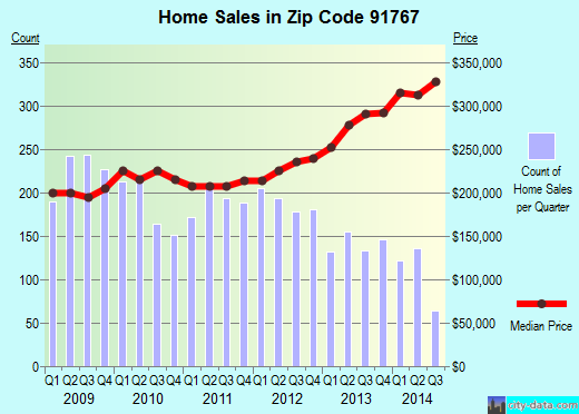 Zip code 91767 (Pomona, CA) real estate house value trends