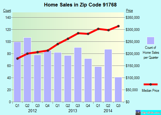 Zip code 91768 (Pomona, CA) real estate house value trends