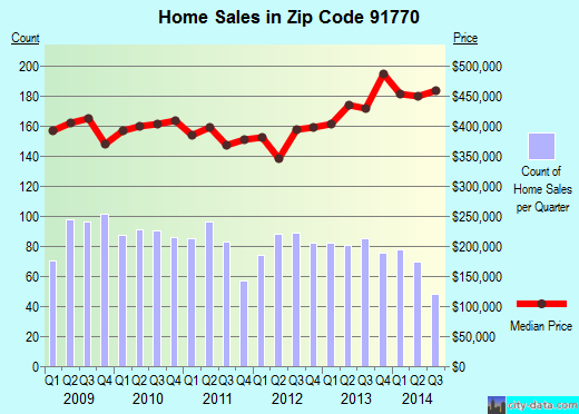 Zip code 91770 (Rosemead, CA) real estate house value trends