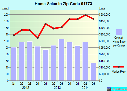 Zip code 91773 (San Dimas, CA) real estate house value trends