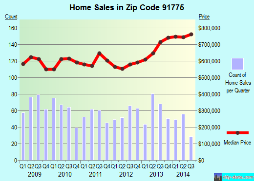 Zip code 91775 (San Gabriel, CA) real estate house value trends