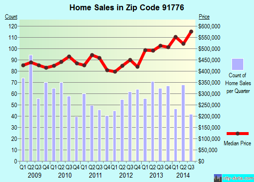 Zip code 91776 (San Gabriel, CA) real estate house value trends