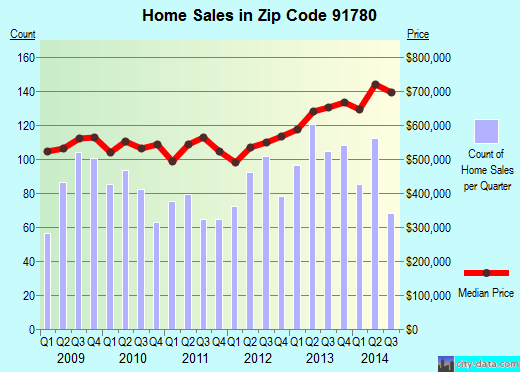 Zip code 91780 (Temple City, CA) real estate house value trends