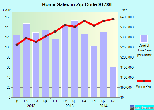 Zip code 91786 (Upland, CA) real estate house value trends