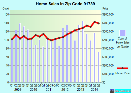 Zip code 91789 (Walnut, CA) real estate house value trends