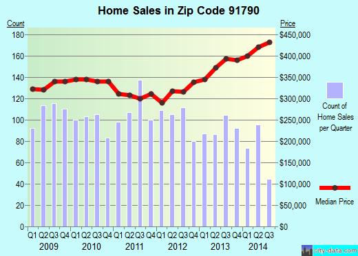 Zip code 91790 (West Covina, CA) real estate house value trends