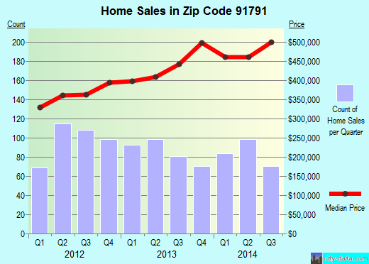 Zip code 91791 (West Covina, CA) real estate house value trends
