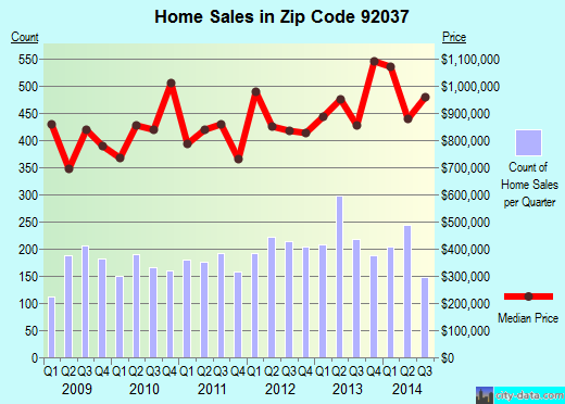 Zip code 92037 (San Diego, California) real estate house value trends