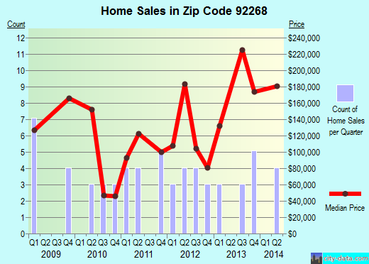 Zip code 92268 (Ontario, CA) real estate house value trends