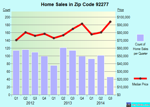 Zip code 92277 (Twentynine Palms, CA) real estate house value trends