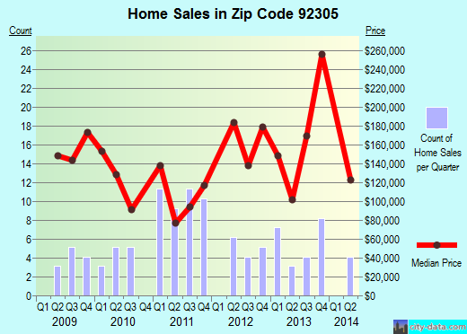 Zip code 92305 (Ontario, CA) real estate house value trends