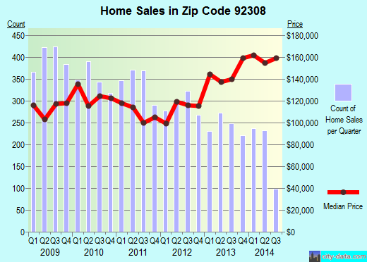 Zip code 92308 (Apple Valley, CA) real estate house value trends