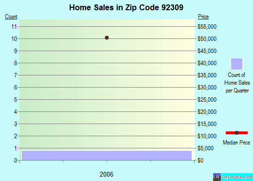 Zip code 92309 (Ontario, CA) real estate house value trends