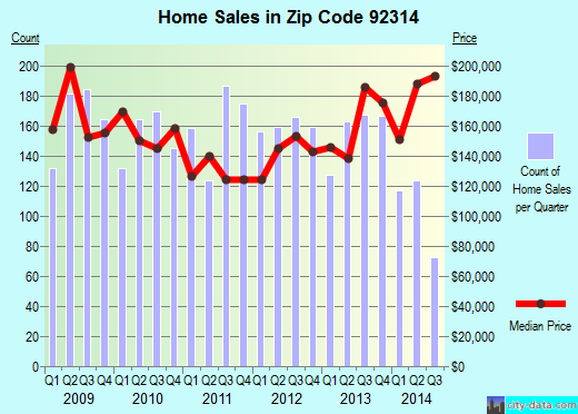 Zip code 92314 (Big Bear City, CA) real estate house value trends