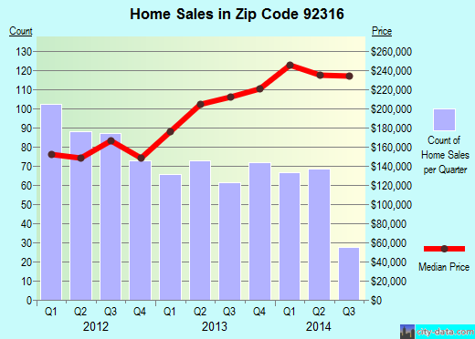 Zip code 92316 (Bloomington, CA) real estate house value trends