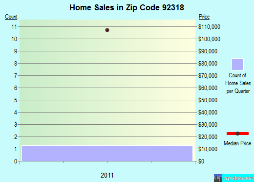 Zip code 92318 (Ontario, CA) real estate house value trends