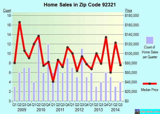 Zip code 92321 (Ontario, CA) real estate house value trends