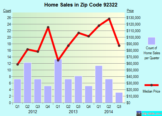 Zip code 92322 (Ontario, CA) real estate house value trends