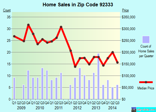 Zip code 92333 (Ontario, CA) real estate house value trends