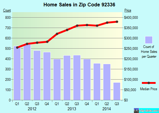 Zip code 92336 (Fontana, CA) real estate house value trends