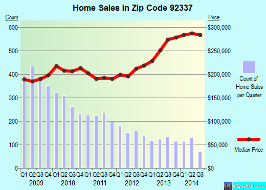 Zip code 92337 (Fontana, CA) real estate house value trends