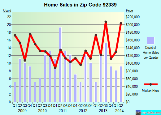 Zip code 92339 (Ontario, CA) real estate house value trends