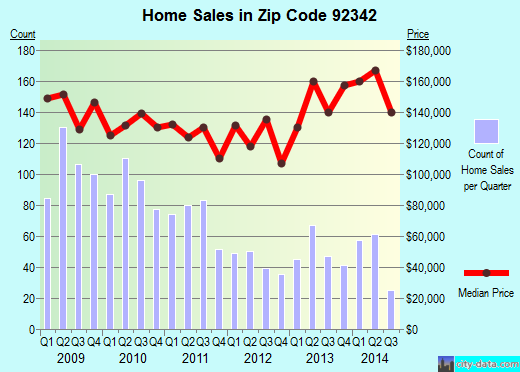 Zip code 92342 (Ontario, CA) real estate house value trends