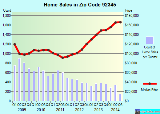 Zip code 92345 (Hesperia, CA) real estate house value trends