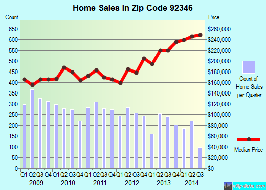 Zip code 92346 (Highland, CA) real estate house value trends