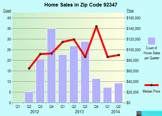 Zip code 92347 (Ontario, CA) real estate house value trends