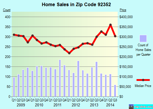 Zip code 92352 (Lake Arrowhead, CA) real estate house value trends