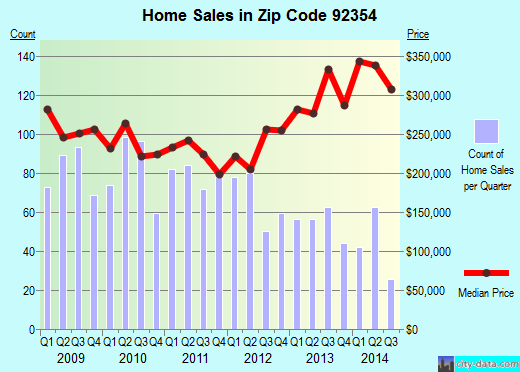 Zip code 92354 (Loma Linda, CA) real estate house value trends