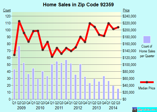 Zip code 92359 (Mentone, CA) real estate house value trends