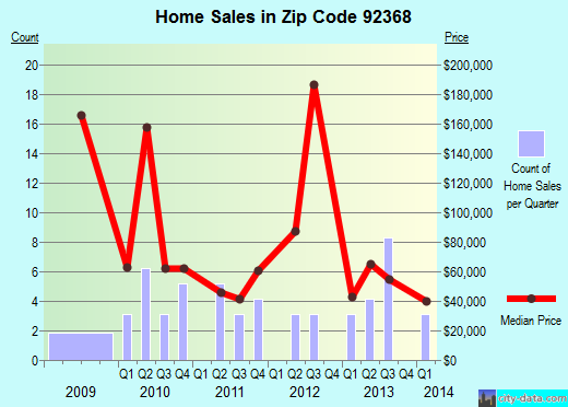 Zip code 92368 (Ontario, CA) real estate house value trends