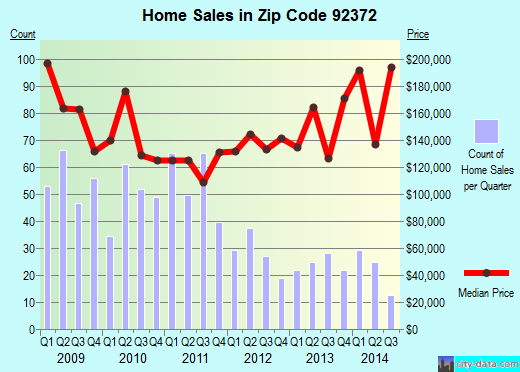 Zip code 92372 (Ontario, CA) real estate house value trends