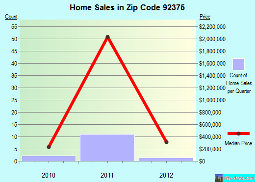 Zip code 92375 (Redlands, CA) real estate house value trends