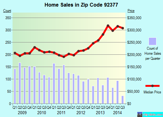 Zip code 92377 (Rialto, CA) real estate house value trends
