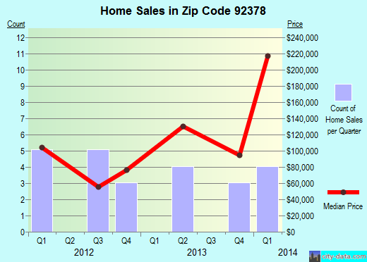 Zip code 92378 (Ontario, CA) real estate house value trends