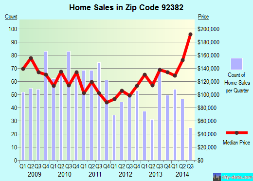 Zip code 92382 (Running Springs, CA) real estate house value trends