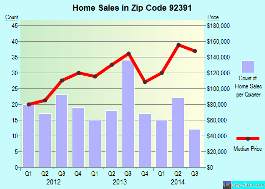 Zip code 92391 (Ontario, CA) real estate house value trends