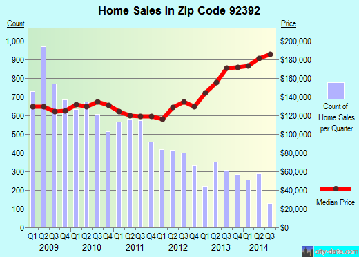 Zip code 92392 (Victorville, CA) real estate house value trends