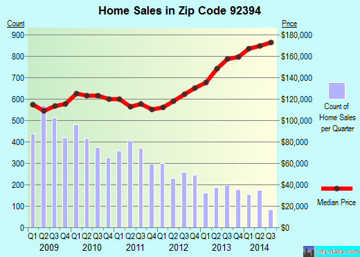 Zip code 92394 (Victorville, CA) real estate house value trends
