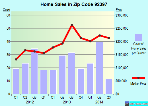 Zip code 92397 (Wrightwood, CA) real estate house value trends