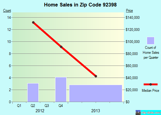 Zip code 92398 (Ontario, CA) real estate house value trends