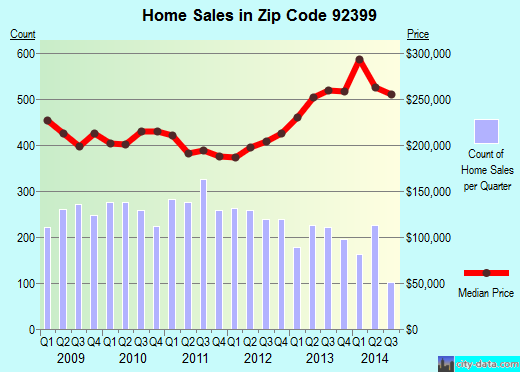 Zip code 92399 (Yucaipa, CA) real estate house value trends