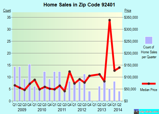 Zip code 92401 (San Bernardino, CA) real estate house value trends