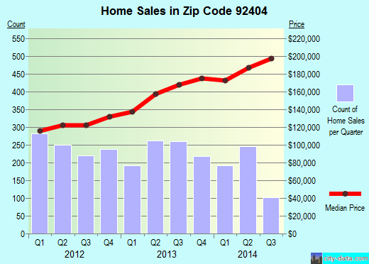 Zip code 92404 (San Bernardino, CA) real estate house value trends