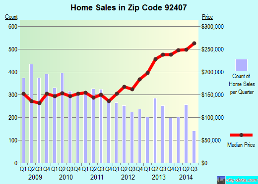Zip code 92407 (San Bernardino, CA) real estate house value trends